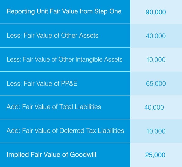 Goodwill Impairment Testing Guide, Examples, & Accounting Tips